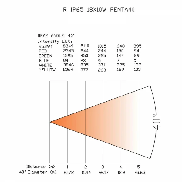 Power Lighting PAR SLIM 18x10W IP65 PENTA40 – Image 4